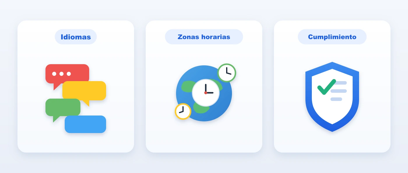 Tres tarjetas que resumen el reto: muchos idiomas, zonas horarias lejanas y cumplimiento estricto