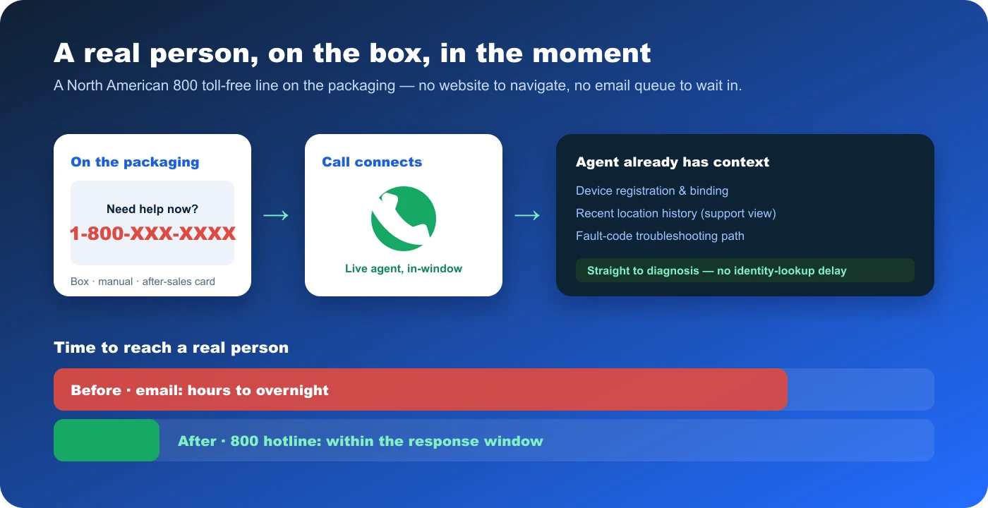 Flow from the 800 number printed on the packaging, to a call connecting to a live agent within the response window, to an agent who already has device registration, location history, and the fault-code troubleshooting path