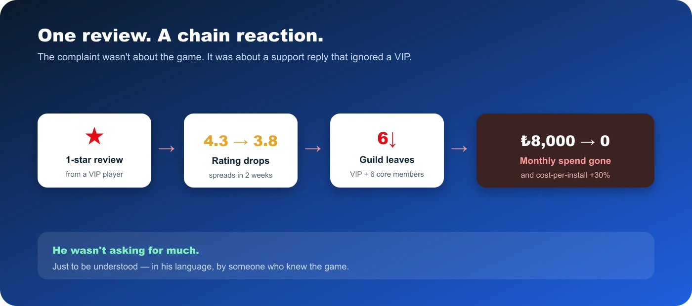 Chain reaction: a one-star review drops the rating from 4.3 to 3.8, six guild members leave, and monthly spend of 8,000 lira falls to zero while cost-per-install rises 30 percent
